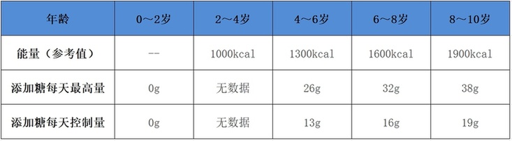 做菜时放糖好吗？不同人群摄入量有区别