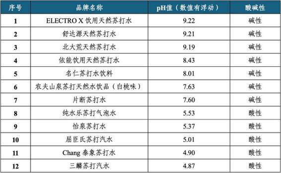 苏打水=碱性水？记者实测12款苏打水，仅7款呈碱性