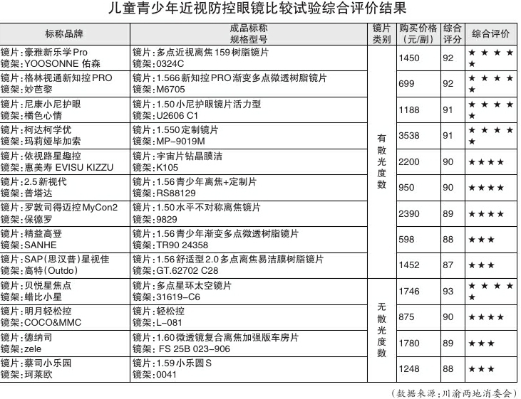 19款儿童青少年近视防控眼镜测试:6款样品未获评星