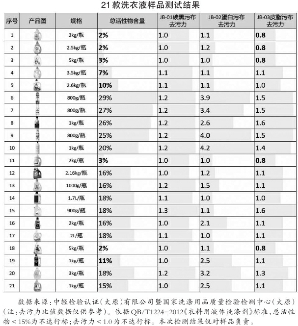 21款洗衣液质量检测结果公布:去污力两极分化 低质产品鱼目混珠