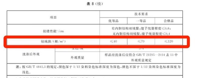 千万别这样洗羽绒服 有人因此脸部被炸伤 《羽绒服装》中对羽绒服钻绒值的要求