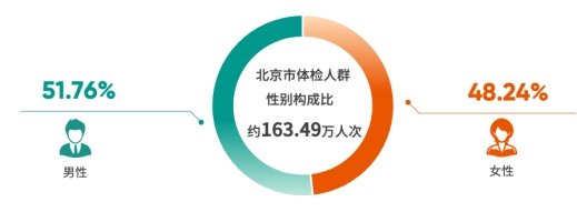 《2024版北京市体检人群抽样健康报告》发布，男性体重指数增高检出率高