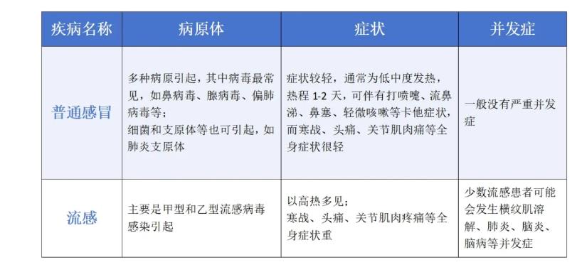 冬季儿童呼吸道疾病多发 如何区分流感和普通感冒