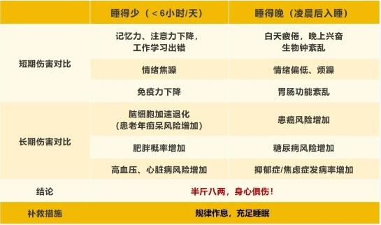 睡得晚VS睡得少,哪种更伤身 睡得晚VS睡得少,哪种更伤身