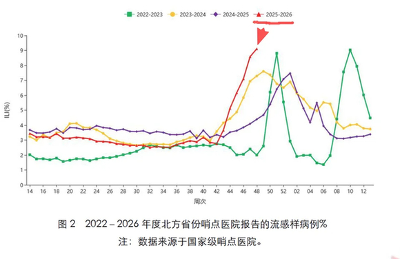 办公室里咳嗽声此起彼伏,今年流感为啥这么“凶”?
