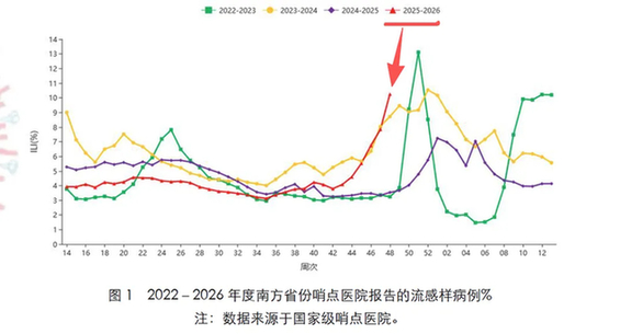 办公室里咳嗽声此起彼伏,今年流感为啥这么“凶”?
