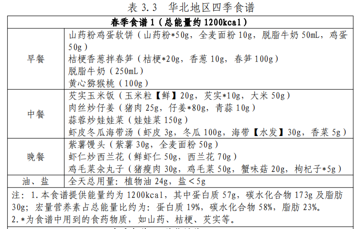 减肥“官方指南”来了！全国各地都不同