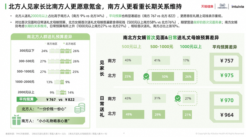 《健康礼赠行业趋势白皮书》：72%年轻人送礼偏好健康品