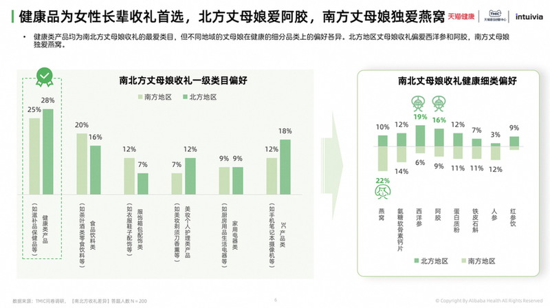 《健康礼赠行业趋势白皮书》：72%年轻人送礼偏好健康品