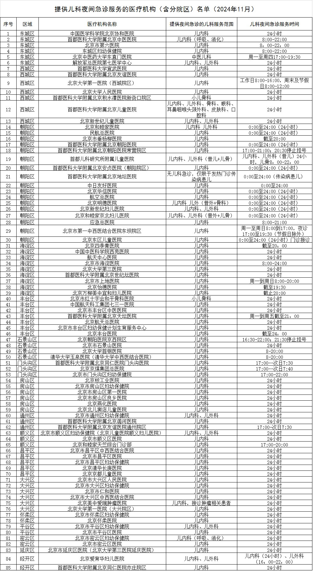 北京85家医疗机构提供儿科夜间急诊服务 详细名单来了