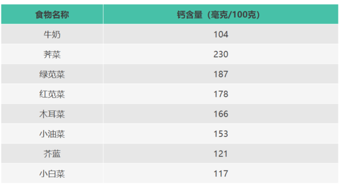 最适合补钙的春天 这几种菜建议多吃