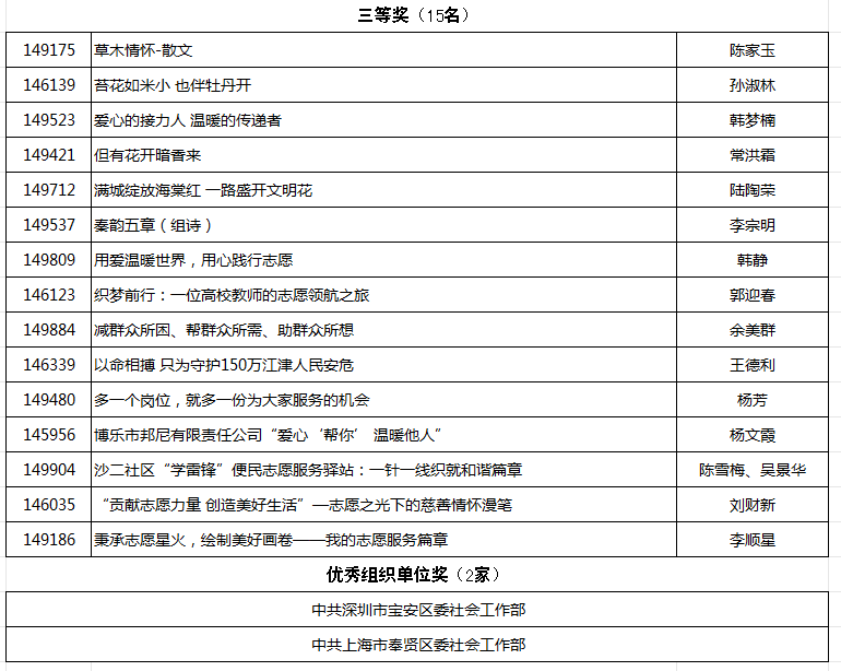 “贡献志愿力量 创造美好生活”主题征文结果揭晓