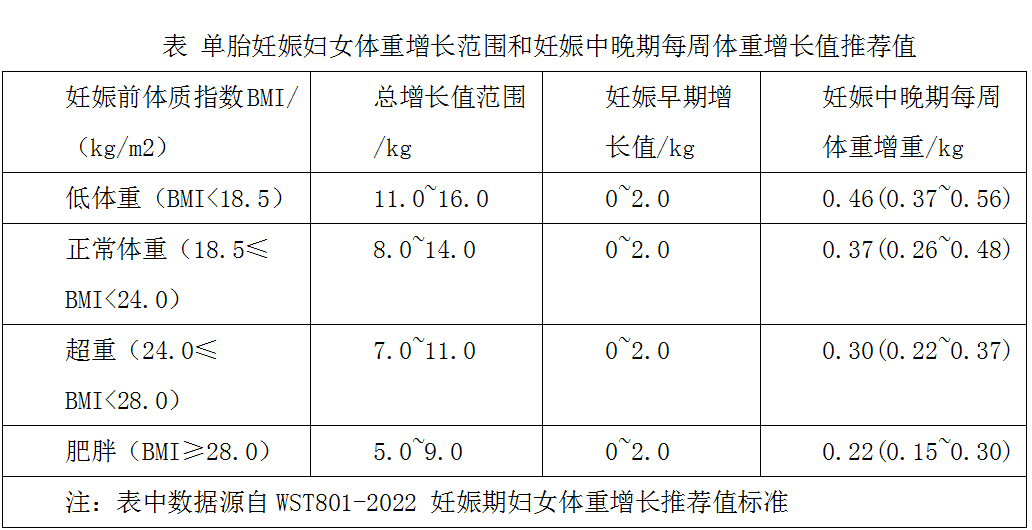 孕妈妈如何做好孕期体重管理 权威专家来支招