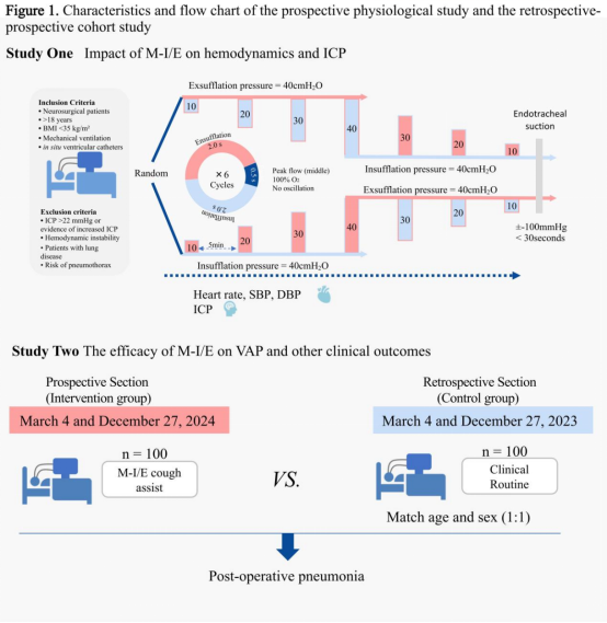 三博脑科重症护理成果在国际期刊发表 为神外术后呼吸道管理献循证新策